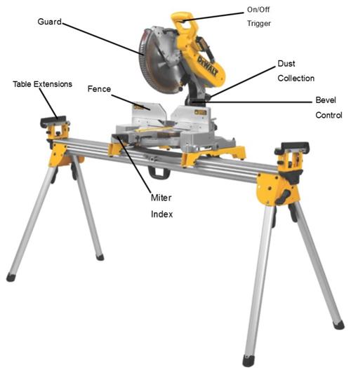 Parts of the Miter Saw 